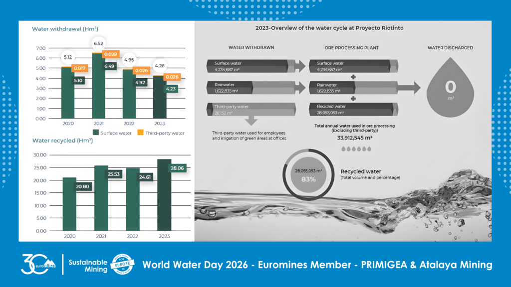 Euromines World Water Day 2026 - PRIMIGEA & Atalaya Mining